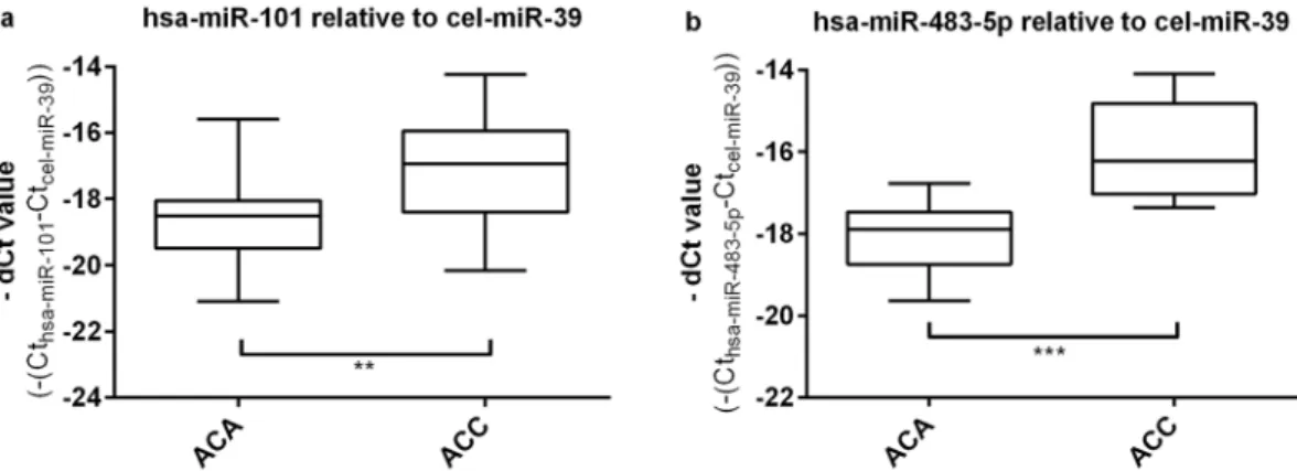 Figure 4.  Results of RT-qPCR validation of hsa-miR-101 (a) and hsa-miR-483-5p (b) normalized to the  housekeeping cel-miR-39, (mean ± SD, **p &lt; 0.01, ***p &lt; 0.001; unpaired t-test; n  = 18 ACA, n  = 16 ACC.