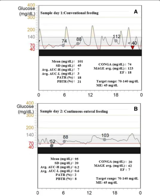 Figure 5 Sample days of a patient with dumping syndrome. A, during conventional feeding the patient presented severe hypoglycemic episodes