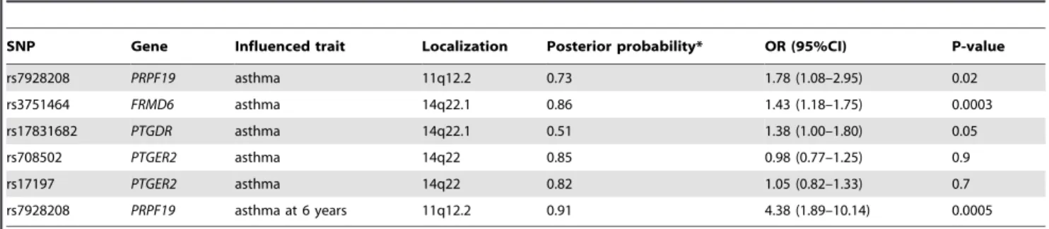 Table 4 summarizes the posterior probability of strong relevance for the most relevant SNPs for asthma and for multiple targets, in case of RA and CLI data sets