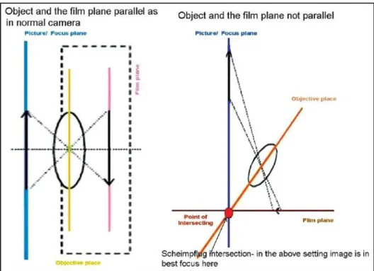 Figure  3.:  Scheipflug  imaging .  Illustration  shows  Sheimpflug  camera  working  principles,  this  method of image acquisition enhances the depth of focus (left)  [98]