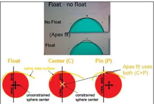 Figure  7.:  Fitting  methods  for  a  reference  surface.  Apex  fit/center  +  pinned  -  Center  of  reference  object  is  constrained  on  the  view  axis  and  it  intersects  data  surface  on  the  view  axis
