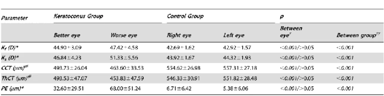 Table 2.: Mean ± SD value for each parameter in the Keratoconus and Control Groups. 