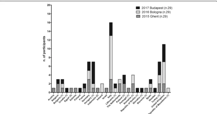 Fig. 1 Number of the trainees according to their own Countries. 1 Inclusiveness Target Countries (ITC): Bulgaria, Croatia, Hungary, Lithuania, Poland, Portugal, Romania, Slovenia, Slovakia, the former Yugoslav Republic of Macedonia, Republic of Serbia and 