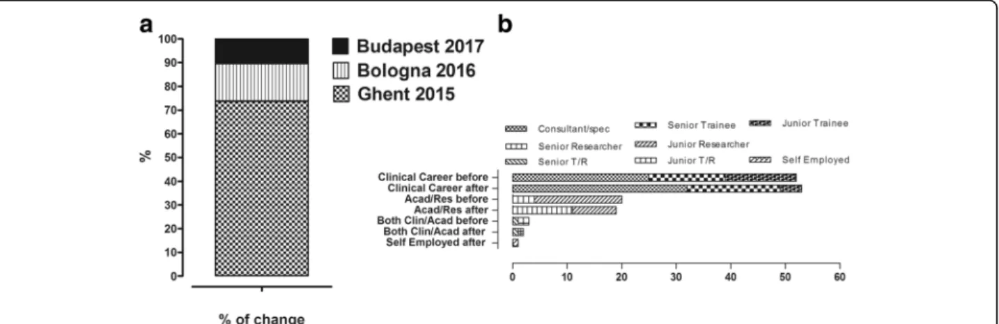 Fig. 3 a Career advancement (before/after TSs). There were 7 more consultants/specialists, two more senior trainees, 7 more senior researchers, one more junior researcher that combined clinical and academic training