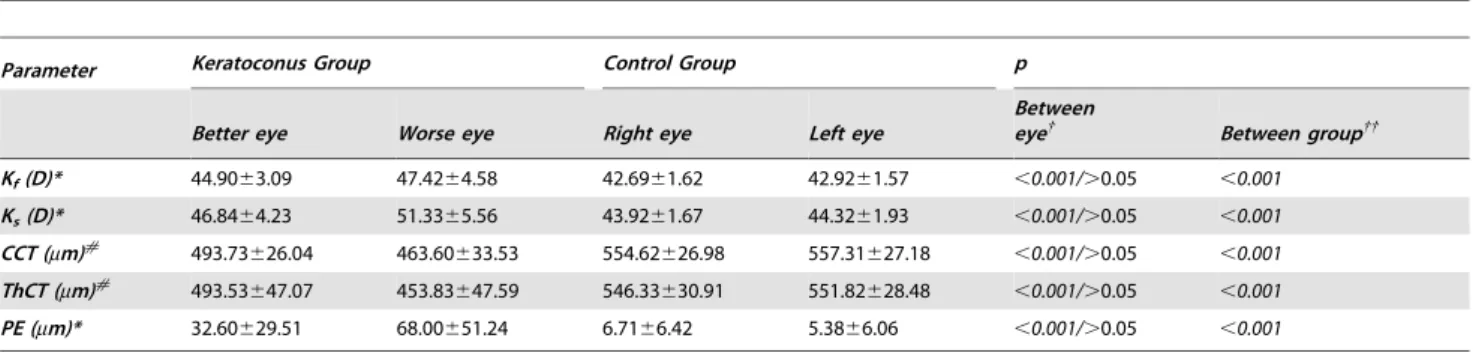 Table 1. Mean 6 SD value for each parameter in the Keratoconus and Control Groups.