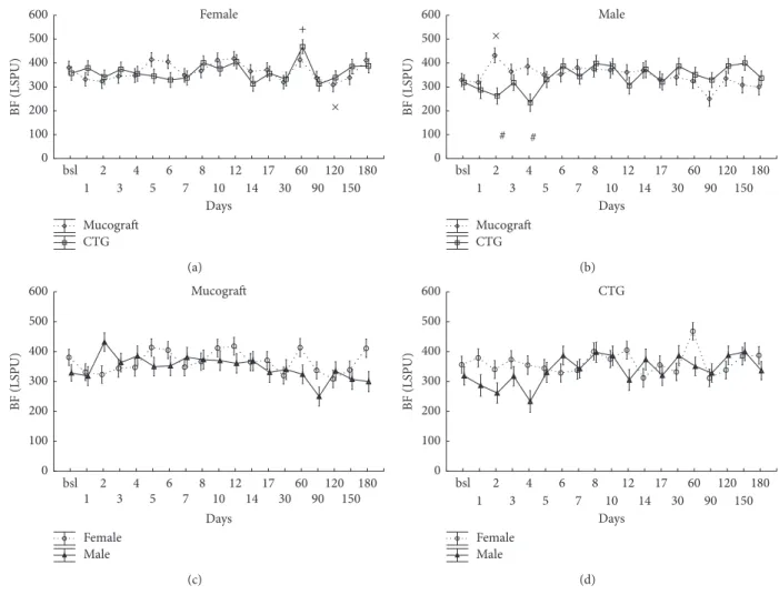 Figure 4: Time-course of the changes of gingival blood flow (BF) in zone C, expressed in Laser Speckle Perfusion Unit (LSPU)