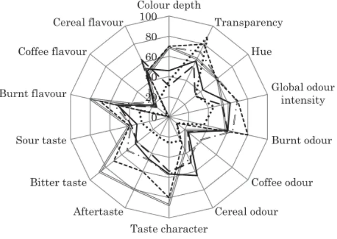Fig. 1. Sensory profi  les of coffee substitutes