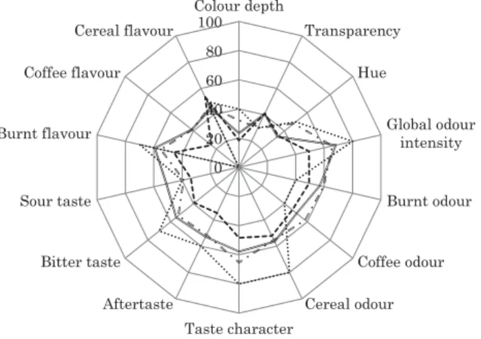 Fig. 2. Sensory profi  les of coffees and blends : B-Ch-M-R-C15%;  : B-C47%;  : Ar;  : Ro