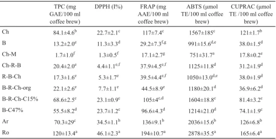 Table 2. Polyphenol content (TPC) and antioxidant capacities by DPPH, FRAP, ABTS, and CUPRAC methods of  coffees and substitutes