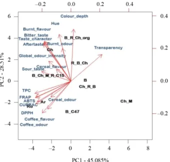 Fig. 3. Biplots of the results of principal component analysis based on antioxidant and sensory properties  (PC1–PC2)