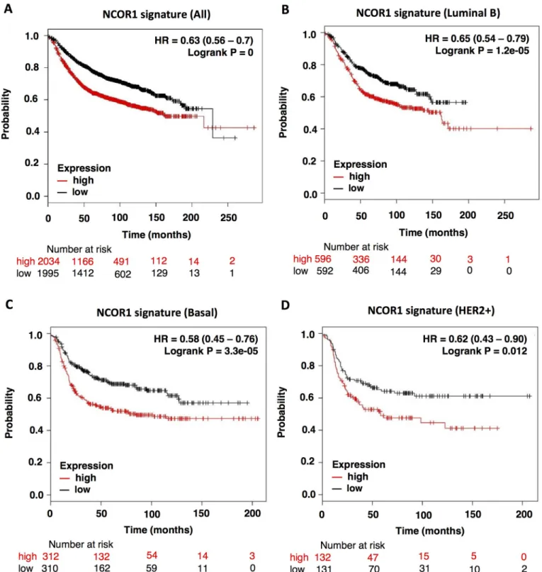 Fig 2. NCOR1 mutation-associated signature correlates with patients’ poor outcome. OS plots showing the association between survival and