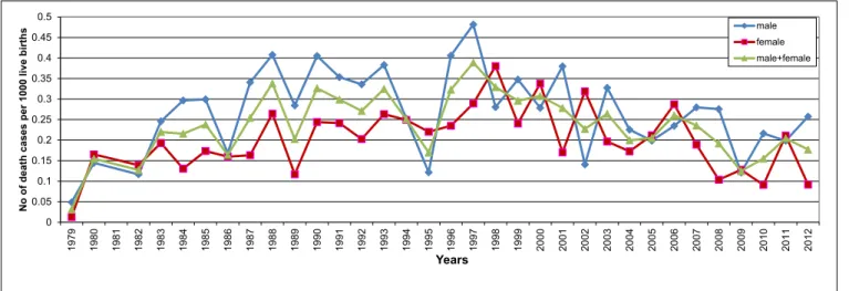FIGURE 3 | Distribution of SIDS cases per 1000 live births 1979–2012.