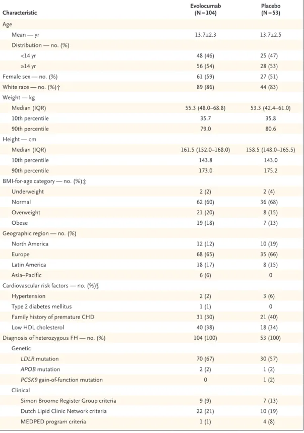 Table 1. Characteristics of the Patients at Baseline.* Characteristic Evolocumab (N = 104) Placebo (N = 53) Age Mean — yr 13.7±2.3 13.7±2.5 Distribution — no
