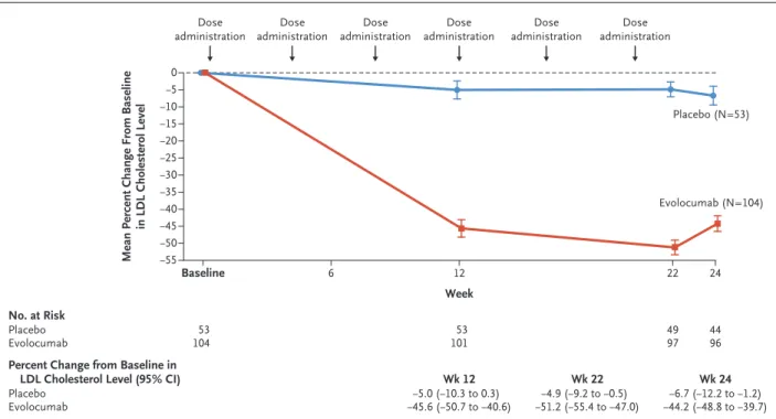 Figure 1. Mean Percent Change in Low-Density Lipoprotein (LDL) Cholesterol Level.