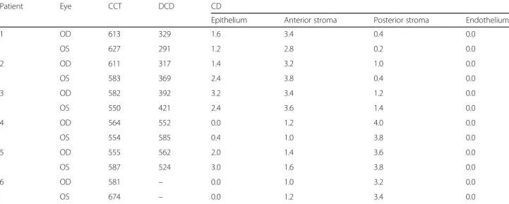Table 2 Central corneal thickness (CCT) in μ m, depth of crystal deposition (DCD) in μ m and crystal density (CD) values in the study subjects