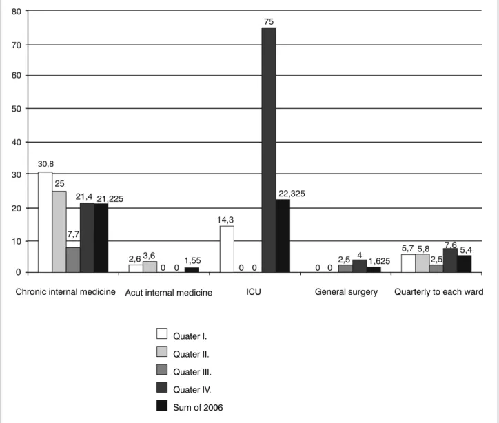 Diagram 2. Point-prevalence by sample wards (%); Np=21.