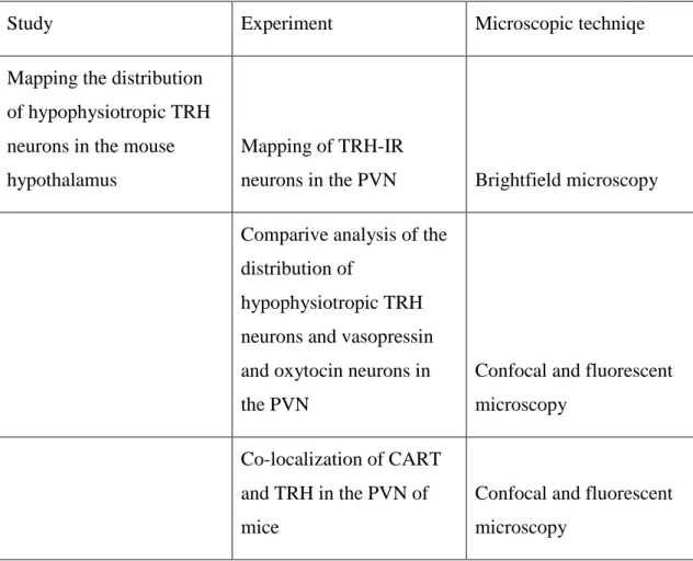 Table 3. summarizes the microscopic techniques used for image analysis. 