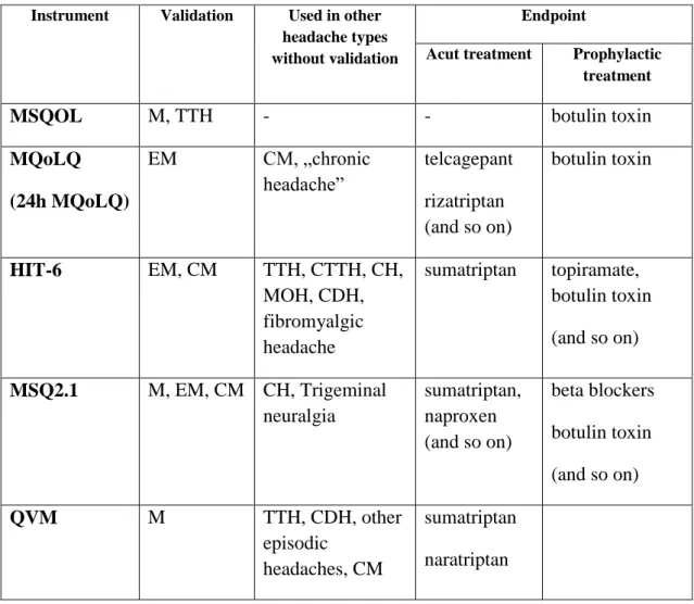 Table  3.  Headache  specific  HRQoL  instruments  List  of  abbreviations:  M:  migraine,  EM: 