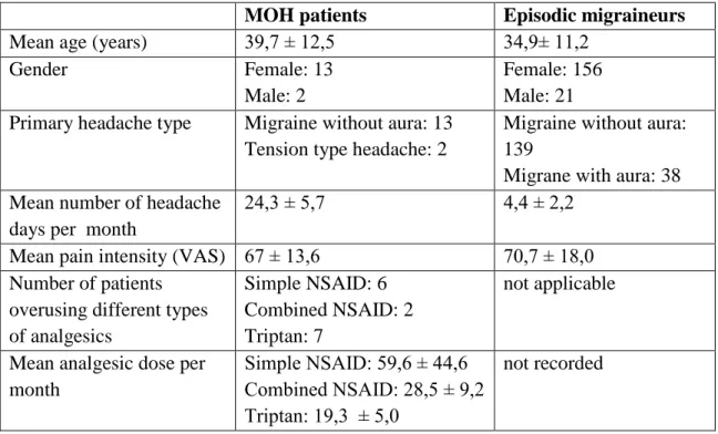 Table 5. Demographic and clinical data of the study participants. Data are presented as  mean ± SD if not otherwise indicated