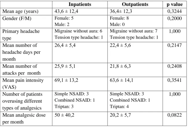Table 6. The clinical characteristics and baseline QOL values of the in-, and outpatient  groups