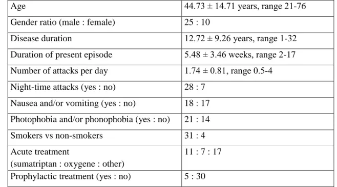 Table 7. Demographic data of CH patients. Data are expressed as mean ± SD if not  otherwise indicated  