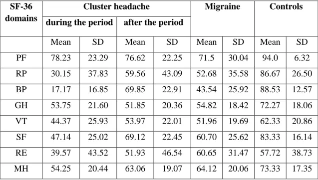 Table 8. Generic  HRQoL: SF-36 scores of CH patients, migraineurs and controls.  PF: 