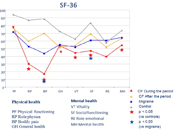 Figure  1.  Generic  HRQoL:  graphical  representation  of  the  SF-36  scores  in  the  respective groups 
