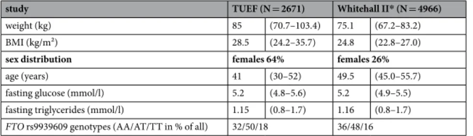 Table 1.  Baseline data from the TUEF and Whitehall II* studies. Given are medians and interquartile ranges or  percentage