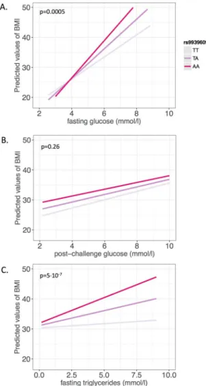 Figure 1.  Linear regression models plotting the predicted values of BMI against fasting glucose (A), post- post-challenge glucose (B), and fasting plasma triglycerides (C) in interaction with the FTO SNP rs9939609 in the  TUEF study