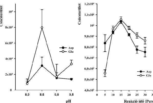 4. ábra NBD-F-dal történő származékképzés pH, valamint időfüggése. 