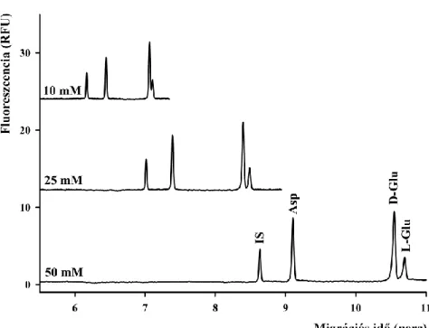 13. ábra DM-β-CD hatása az excitátoros aminosav enantiomerek elválasztására. 