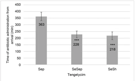 Figure 10. Time elapsed between arrival to the ED and antibiotic administration. A  significant difference was detected in the severely septic and septic shock patients  compared to those with sepsis (p &lt; 0.001), but no significant difference was seen i