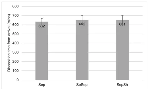 Figure 12.  Disposition times in the three patient groups. No significant difference  was detected