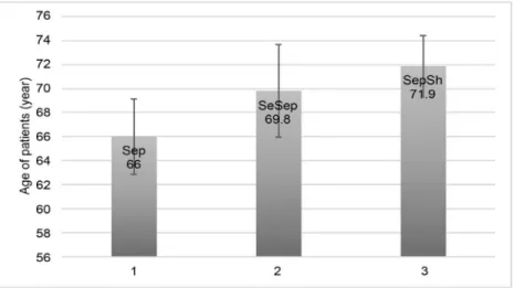Figure 3. Age of patients with sepsis (n = 142), severe sepsis (77) and septic shock  (80)