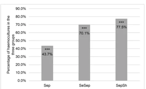 Figure 6. Proportion of haemoculture measurements in the septic, severely septic  and septic shock patients