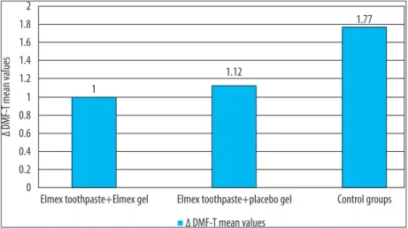 Figure 1  Two-year incremental DMF-T  findings for subjects who completed the   study (14) (p&lt;0.05).