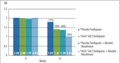 Figure 3 Decrease in the Sulcus Bleeding Index values after 12 weeks’ use (p&lt;0.05).