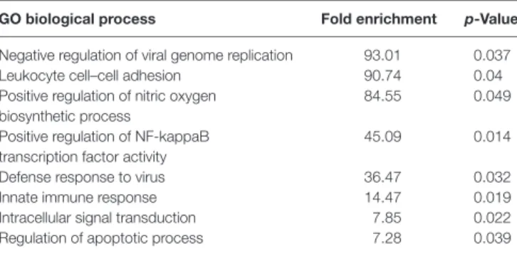 TaBle 1 | Overrepresented biological processes of experimentally validated  miR-146a target genes differentially expressed in WT mice during  cuprizone-induced demyelination.