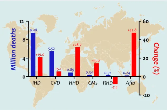 Figure 1. Leading causes of cardiovascular mortality worldwide and their change  between 2006 and 2016 