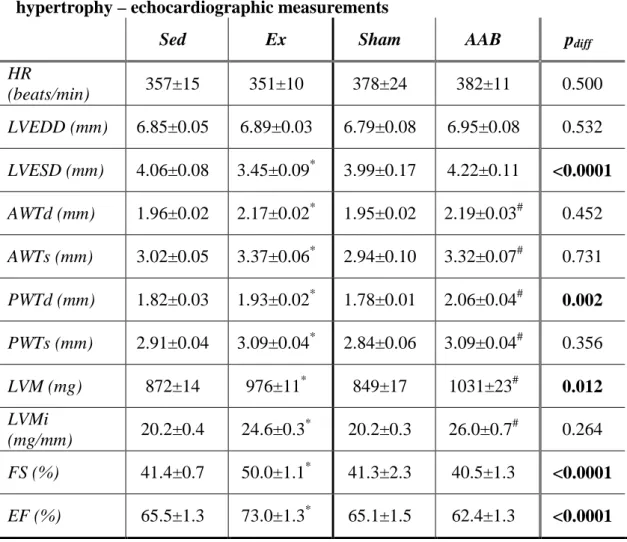 Table 4. Exercise and pathological stimuli result in similar degree of  hypertrophy – echocardiographic measurements 