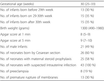 Table 1 Clinical characteristics of preterm neonates enrolled in the study