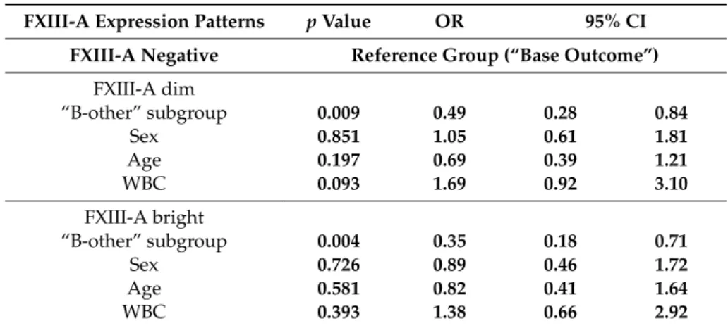 Table 4. Correlation of FXIII-A expression patterns with conventional clinical and “B-other” subgroup by multinomial logistic regression analysis.
