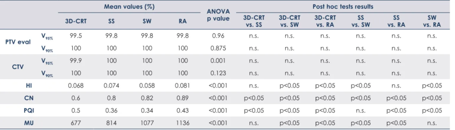 TABLE 1. Quality indices and total number of monitor units of the four irradiation techniques Mean values (%)