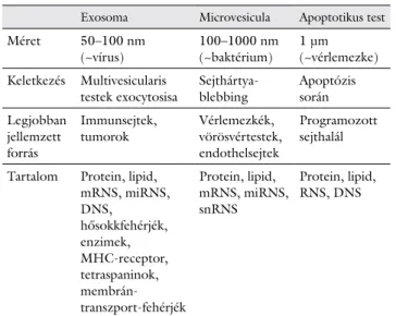 1. táblázat Az extracelluláris vesiculák felosztása és legfontosabb jellemzőik  [6]