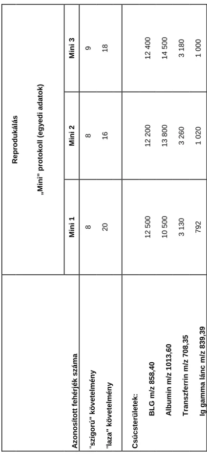 4. táblázat A „Mini” emésztési protokoll reprodukálhatósága.   Azonosított fehérjék száma