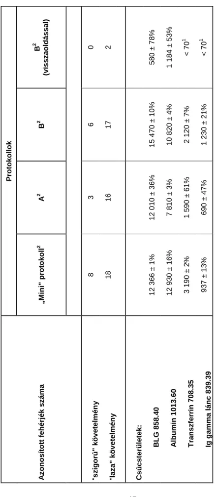 5. táblázat Az azonosított fehérjék száma és a kiválasztott csúcsterületek a különböző emésztési protokollok esetén