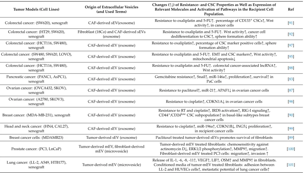 Table 1. Tumor cell-CAF EV-based crosstalk and its effect on chemotherapy and radiation therapy (RT).