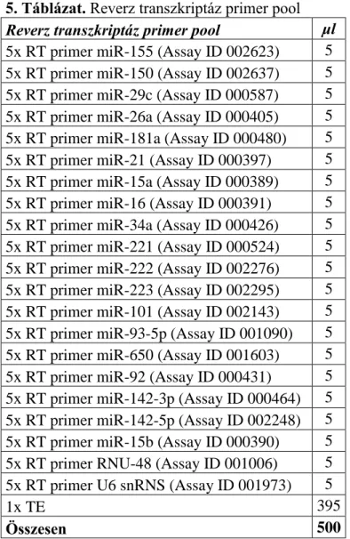 5. Táblázat. Reverz transzkriptáz primer pool  Reverz transzkriptáz primer pool  μl  5x RT primer miR-155 (Assay ID 002623)  5  5x RT primer miR-150 (Assay ID 002637)  5  5x RT primer miR-29c (Assay ID 000587)  5  5x RT primer miR-26a (Assay ID 000405)  5 