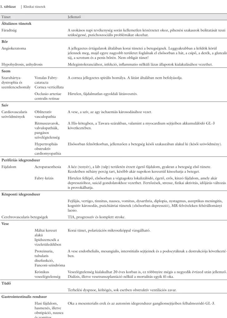 1. táblázat Klinikai tünetek