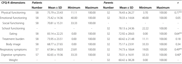 Table 4 Comparison of the mean CFQ-R scores of children with CF to the CFQ-R scores of their parents